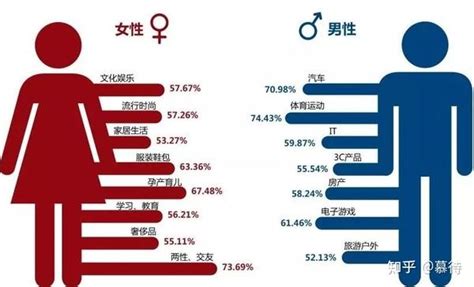 男女性需求